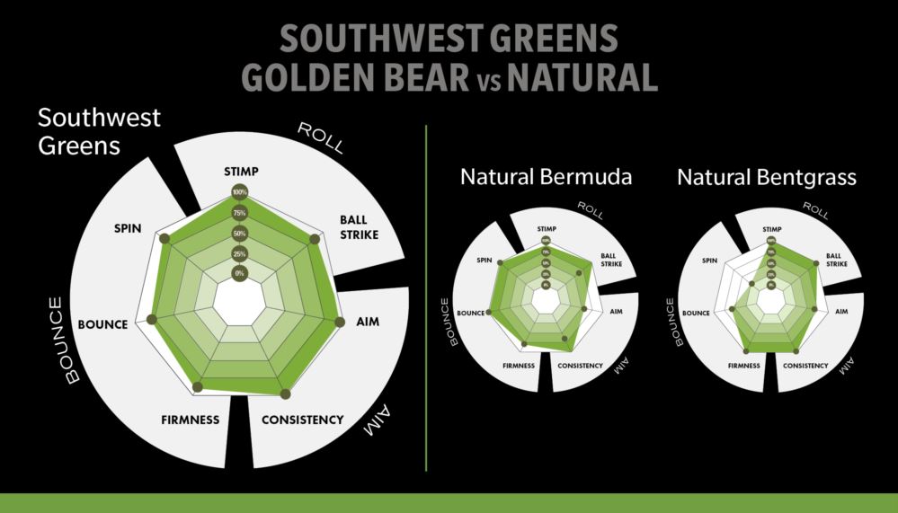 Las Vegas spiderweb graph that compares natural grass to golden bear synthetic turf